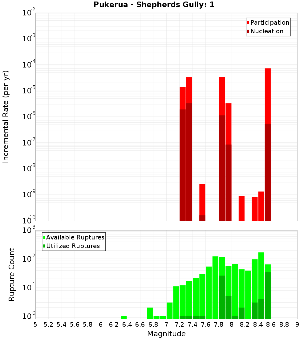 Incremental Plot