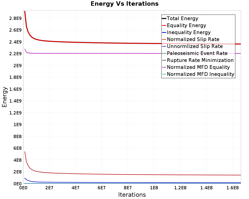 Energy vs Iterations