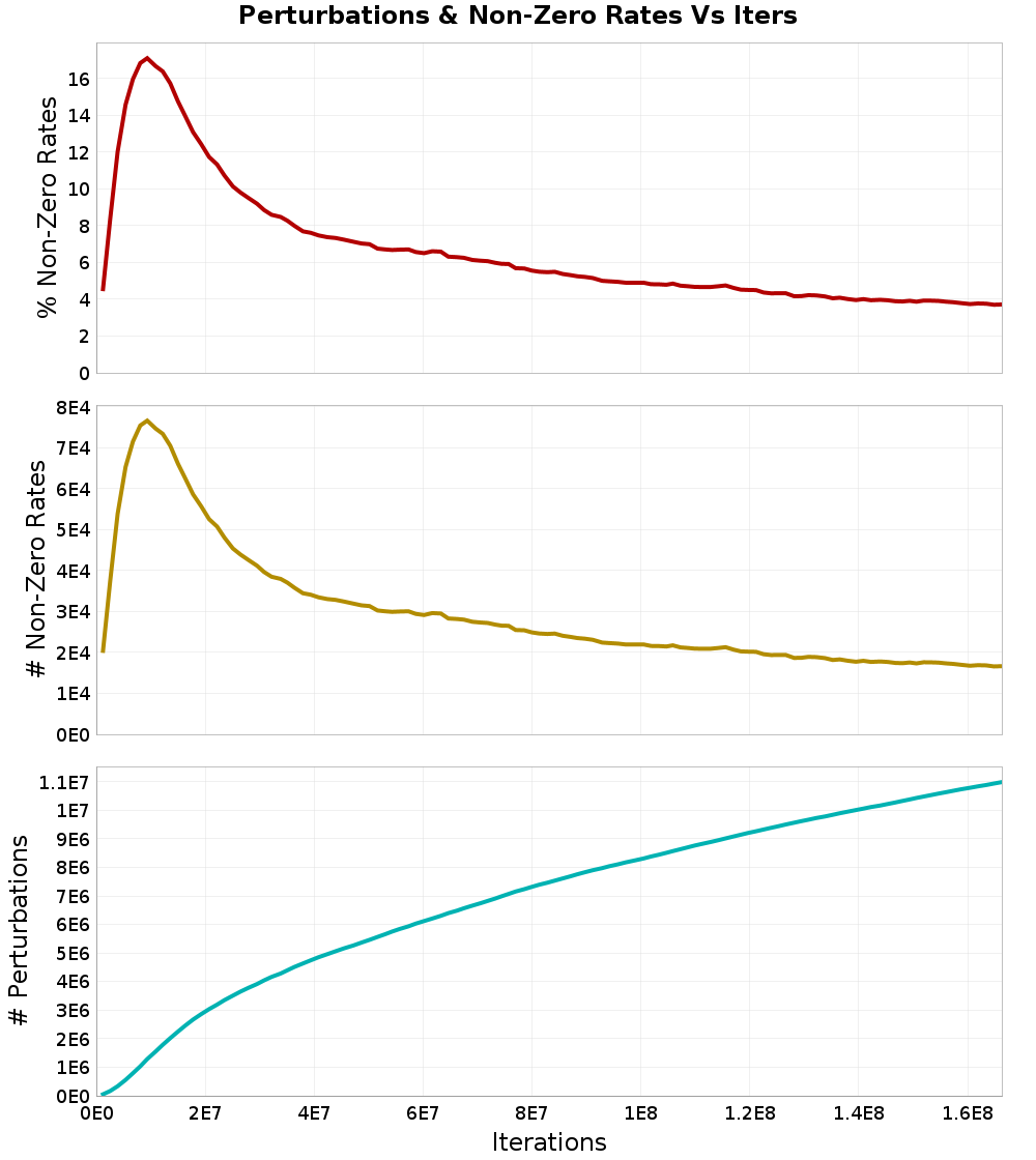 Perturbations