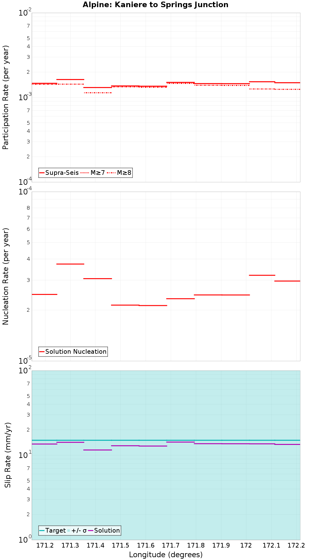 Along-strike plot