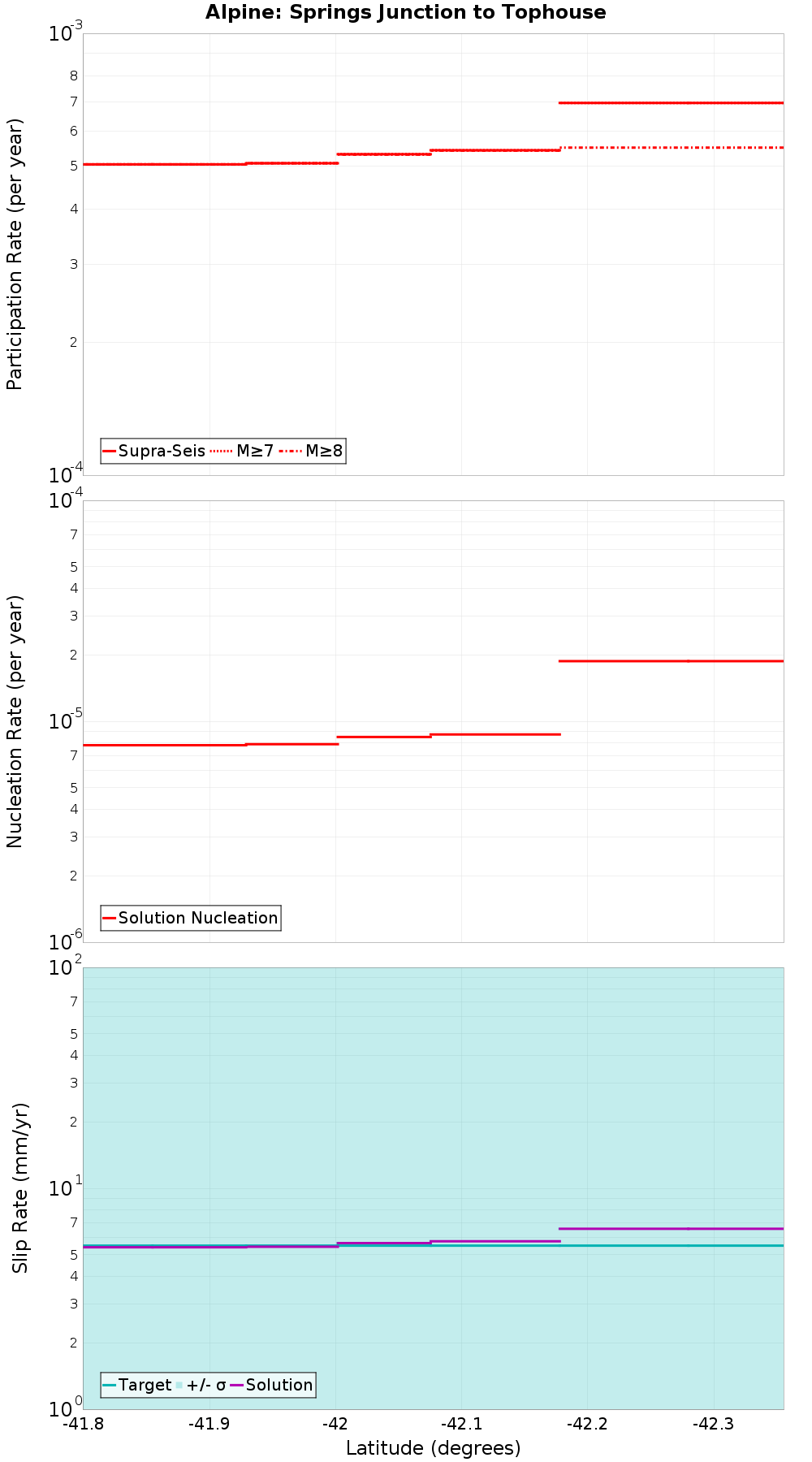 Along-strike plot