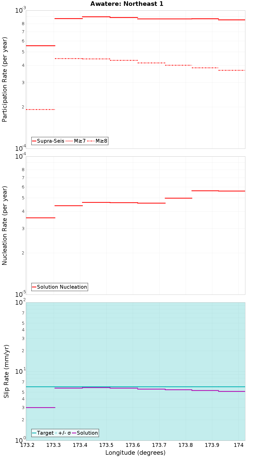 Along-strike plot