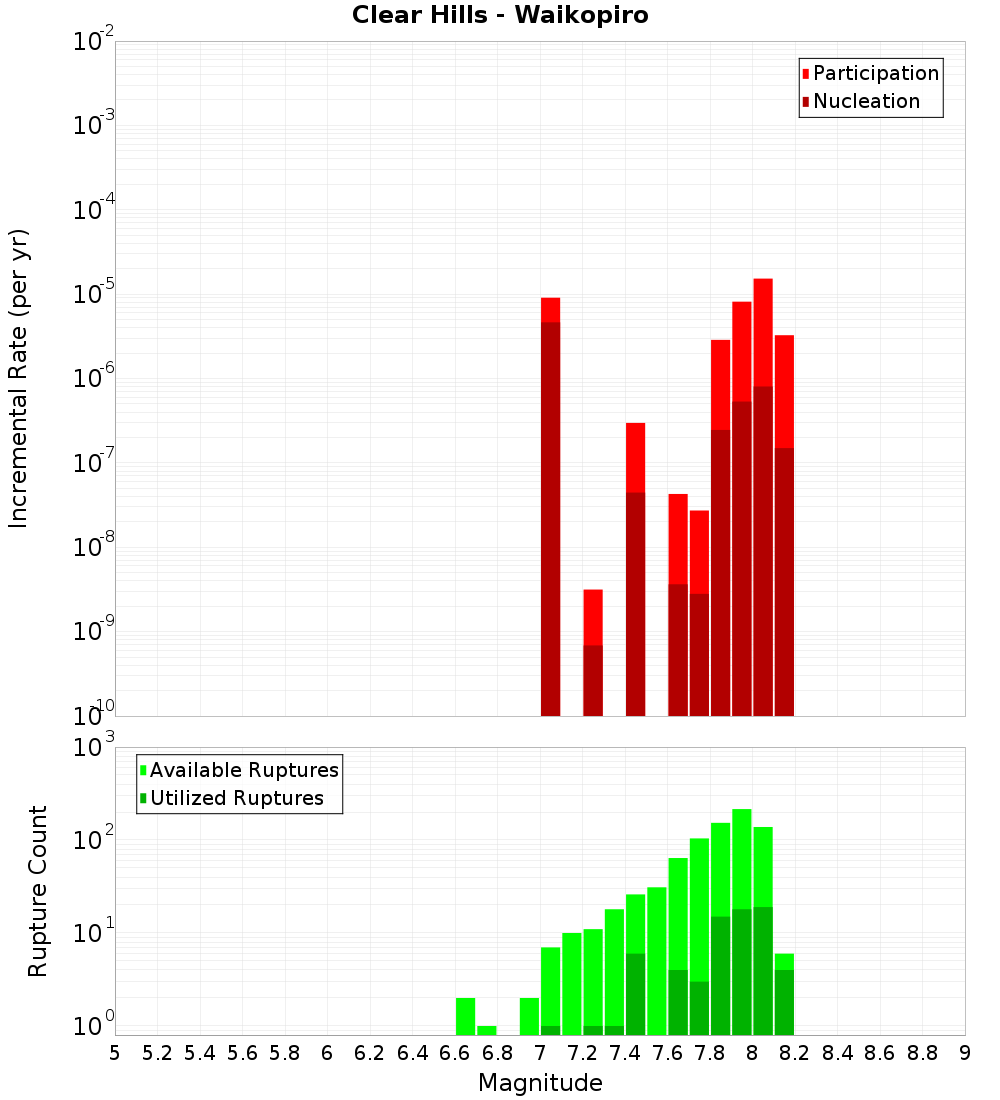 Incremental Plot