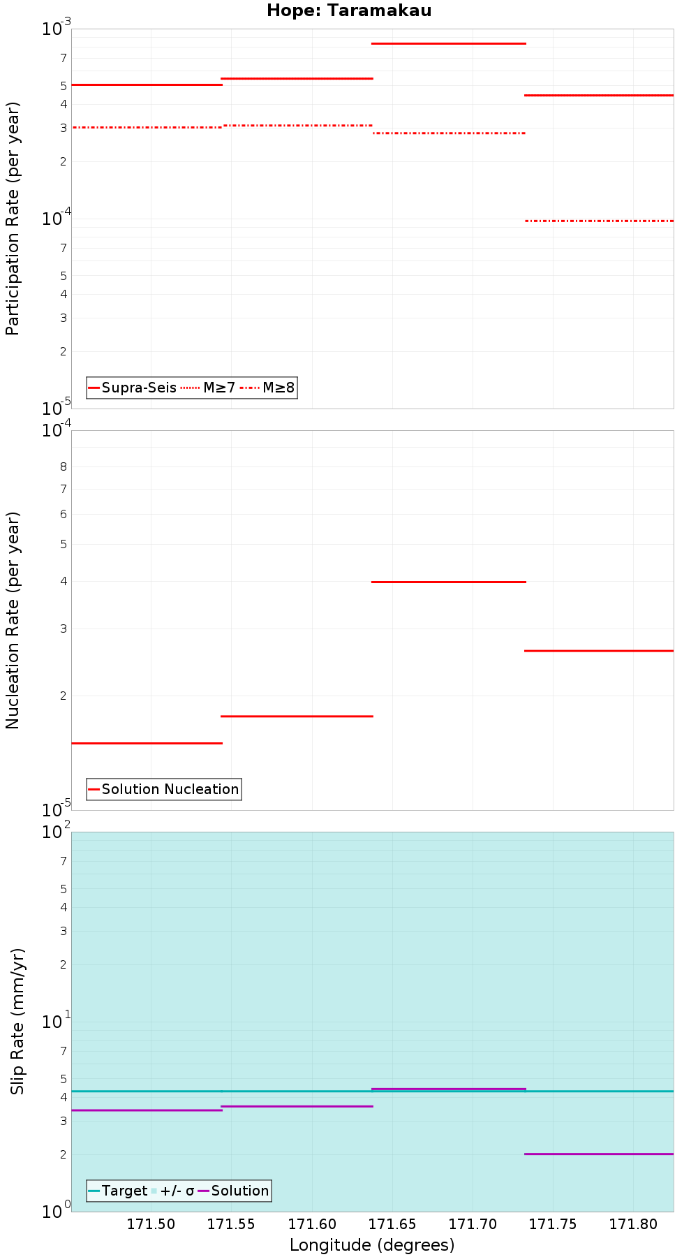 Along-strike plot