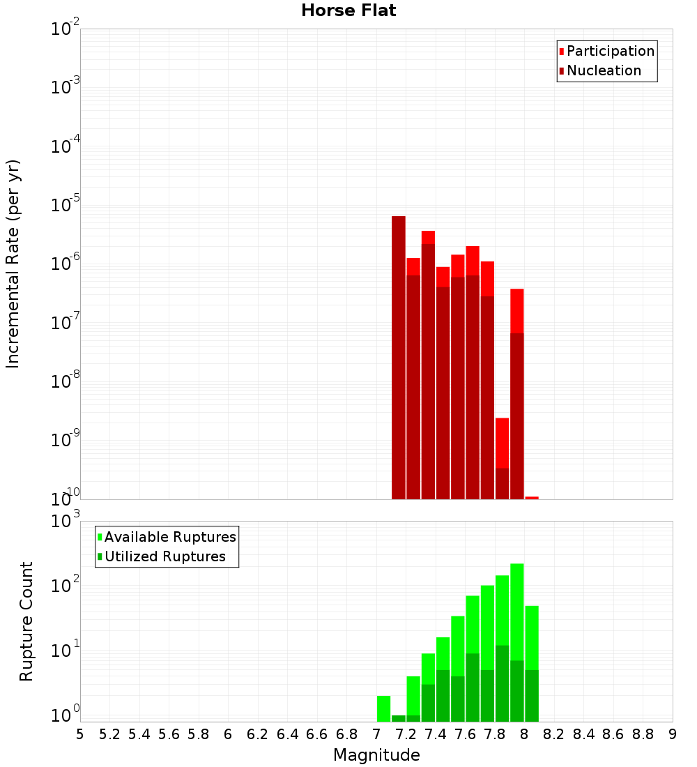Incremental Plot
