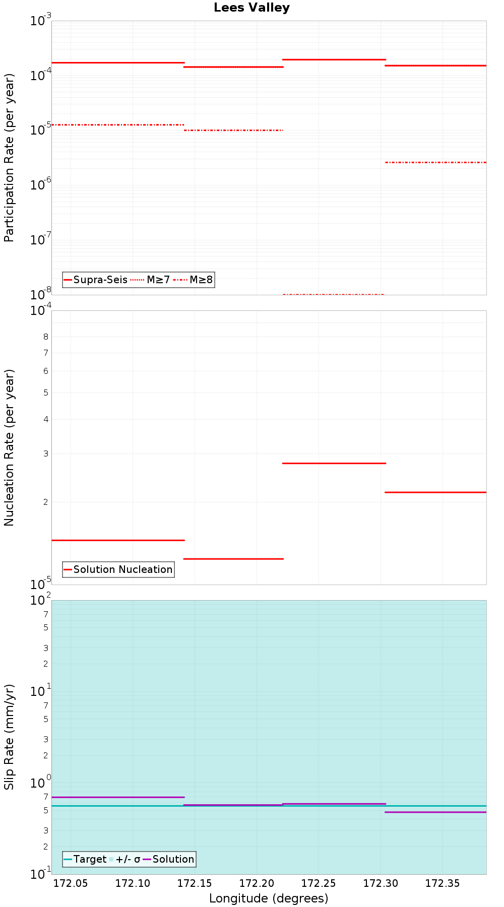 Along-strike plot