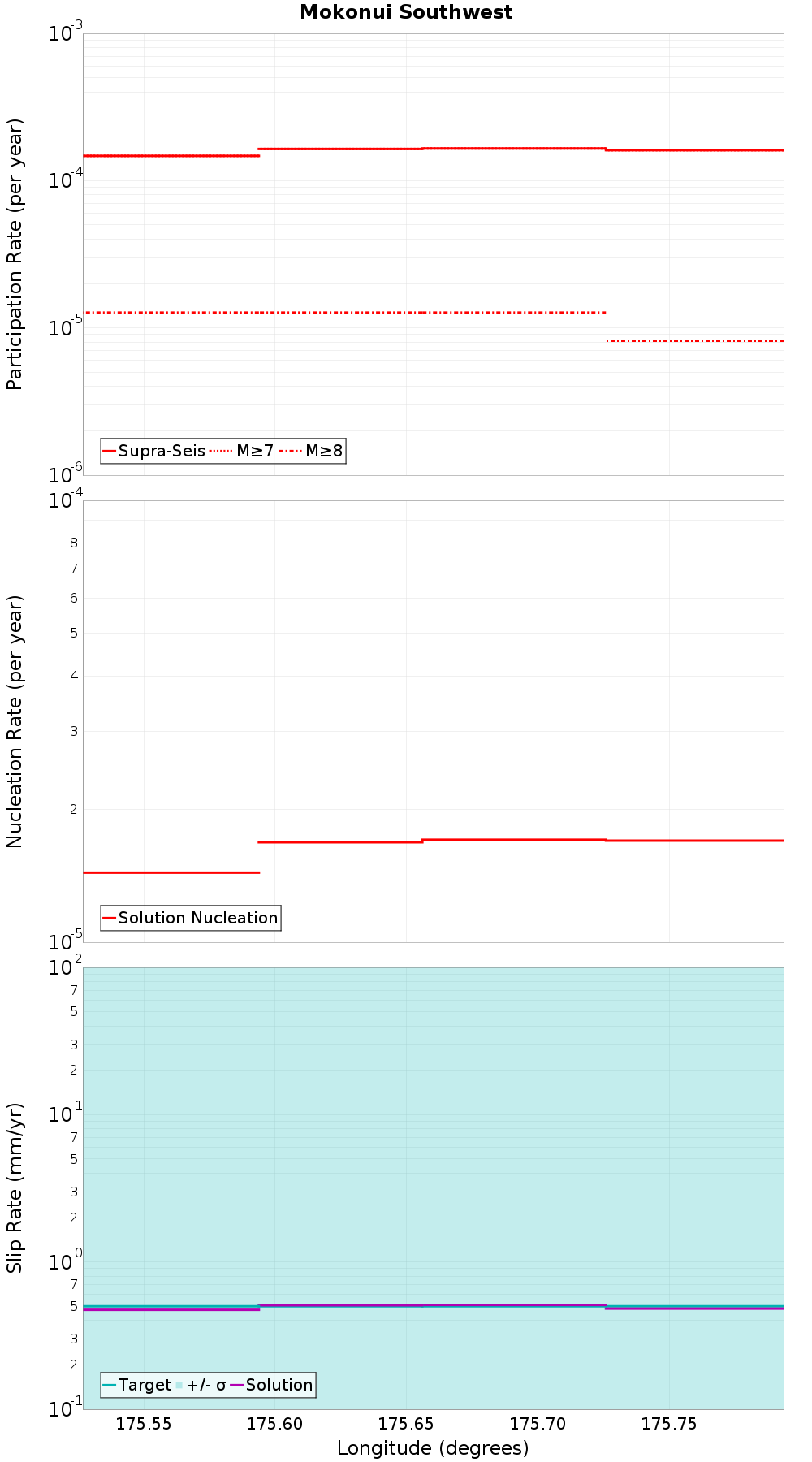 Along-strike plot