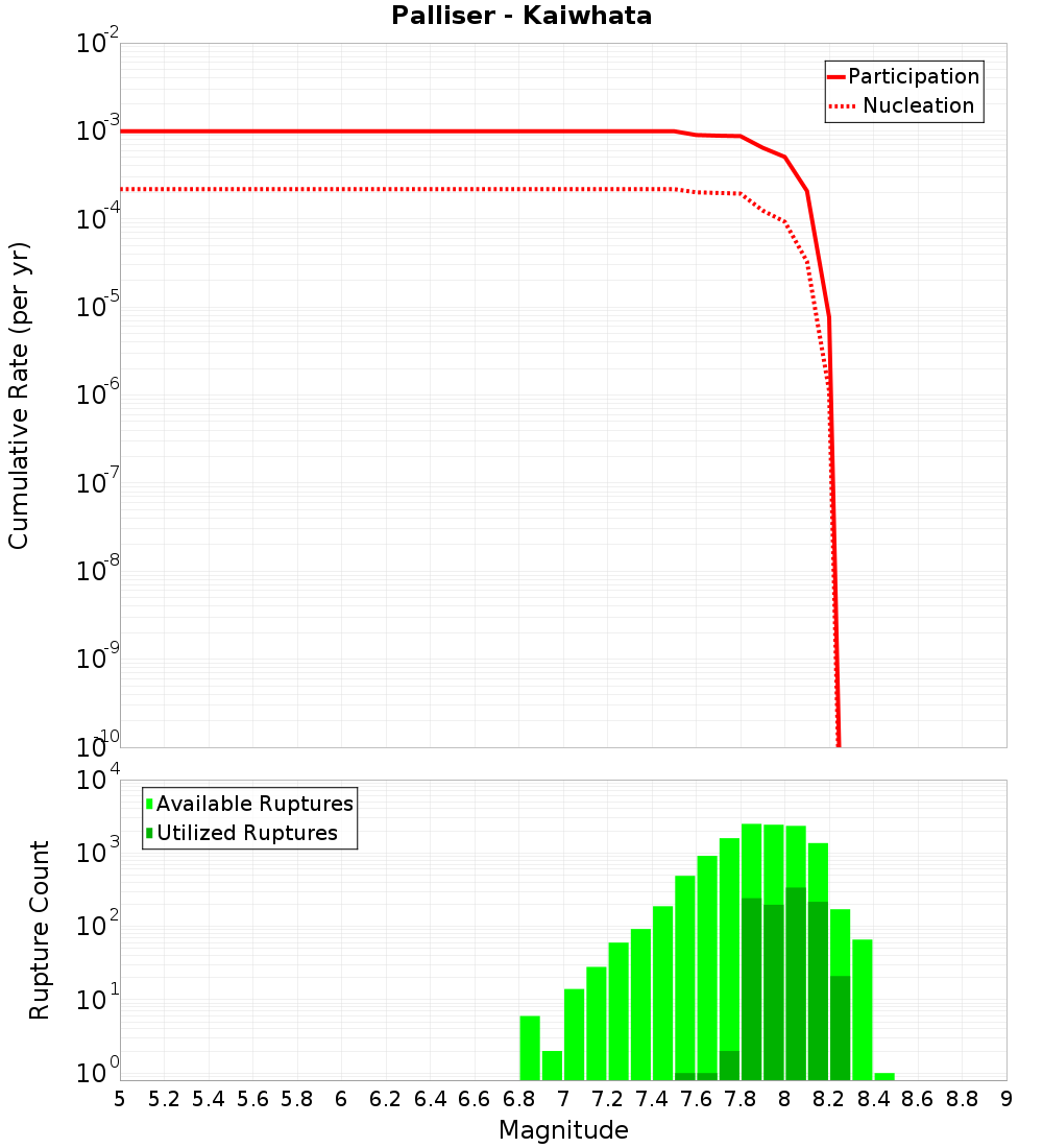 Cumulative Plot