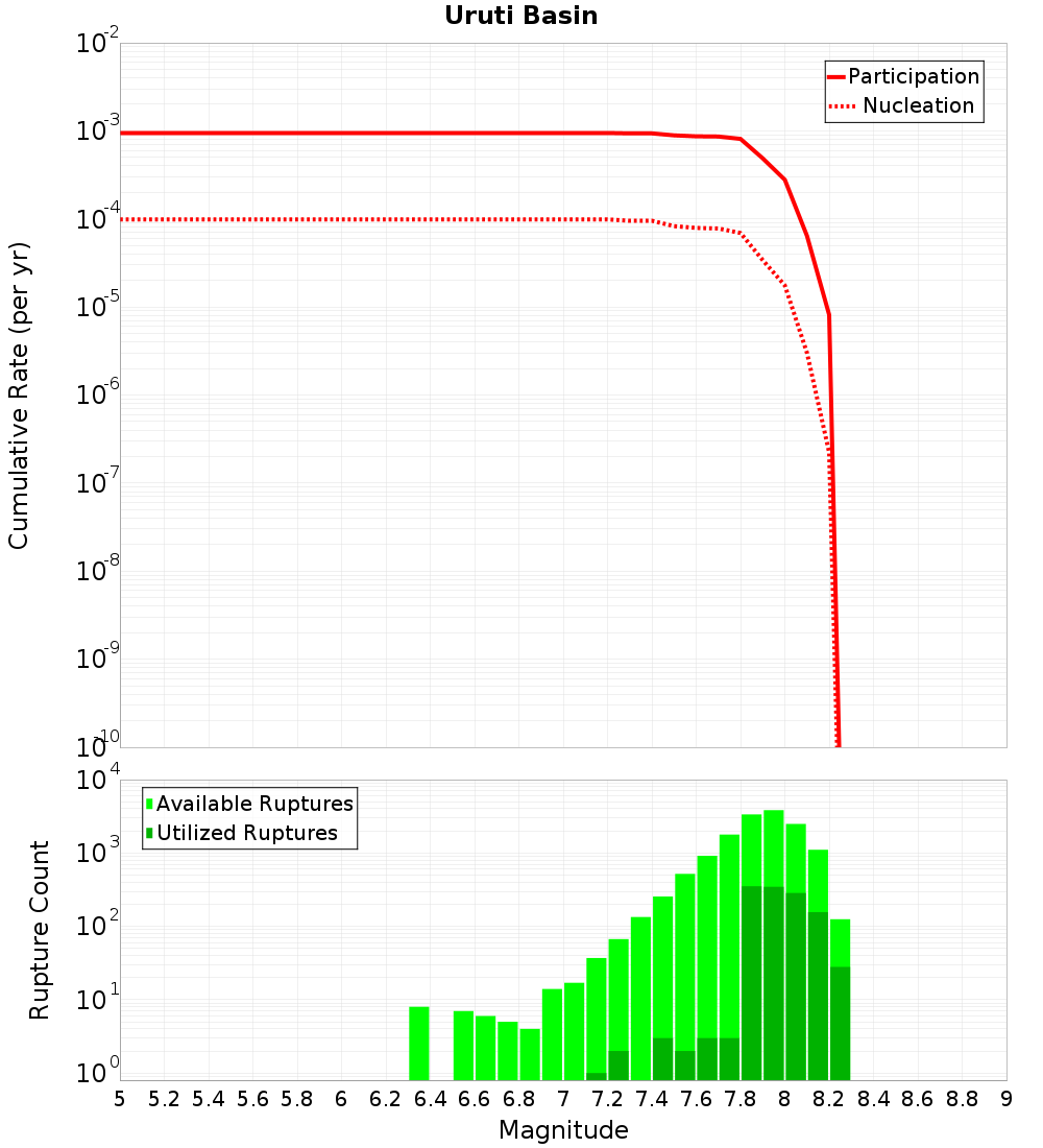 Cumulative Plot