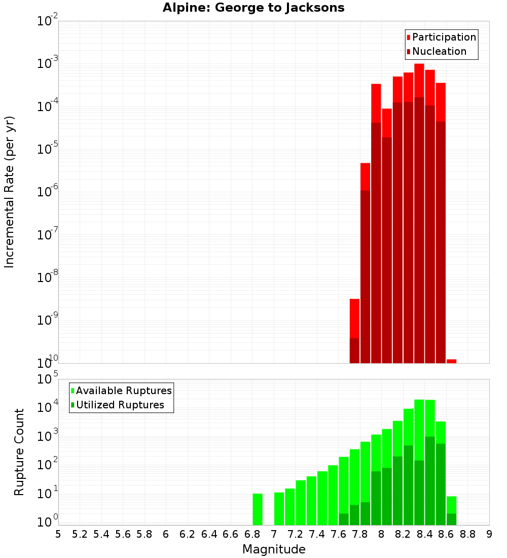 Incremental Plot