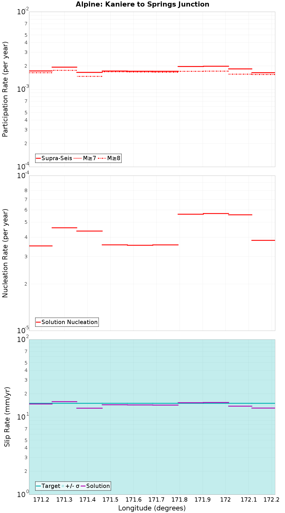 Along-strike plot