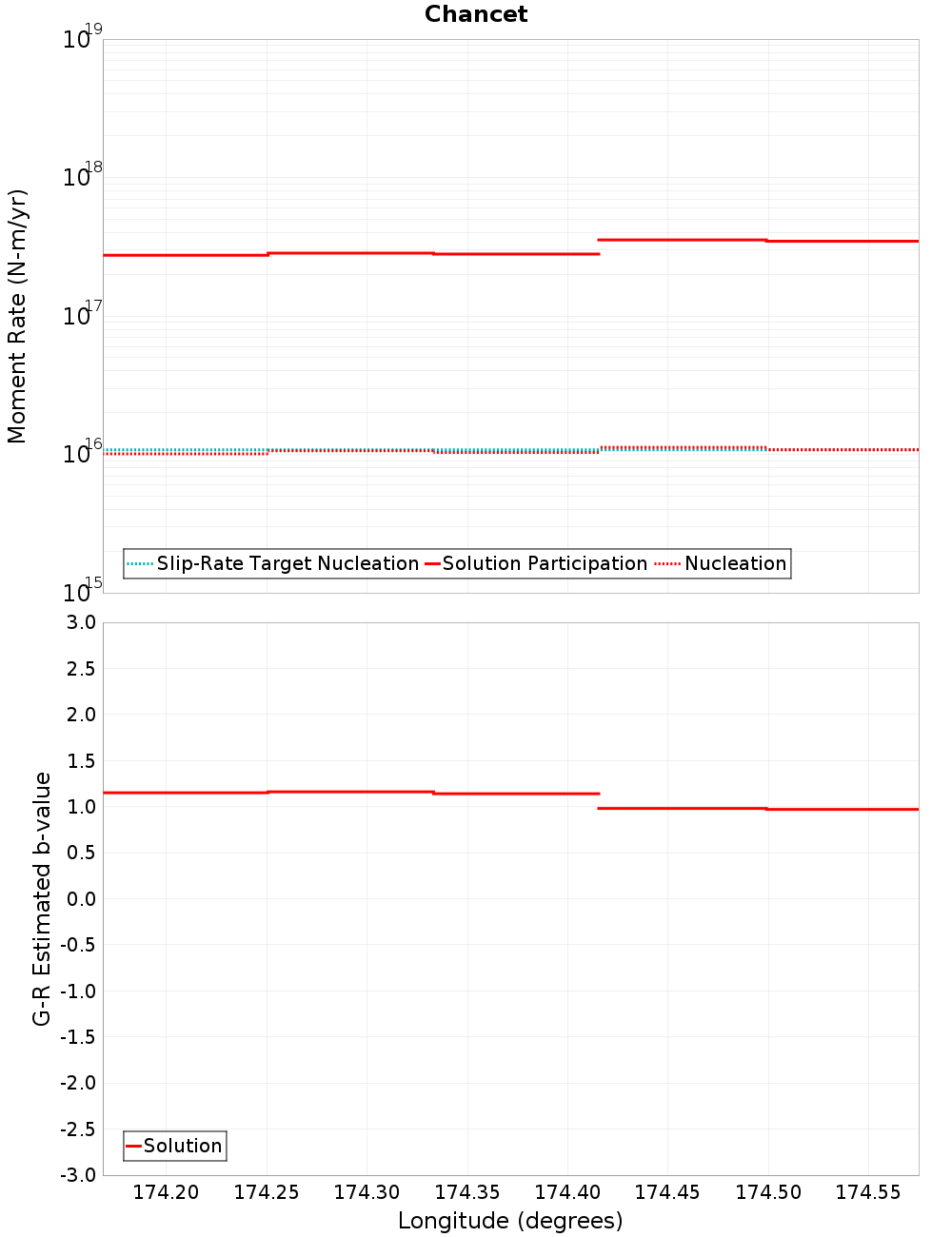 Along-strike plot