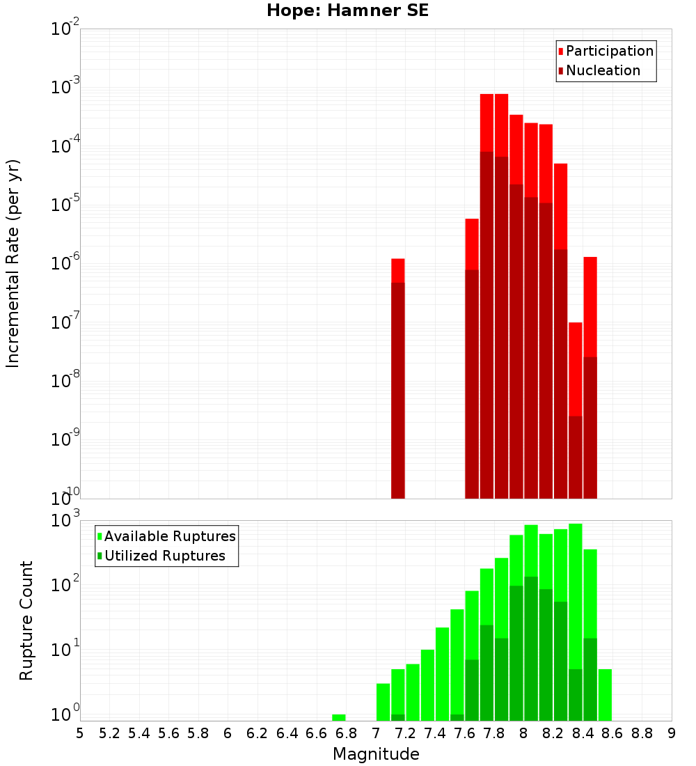Incremental Plot