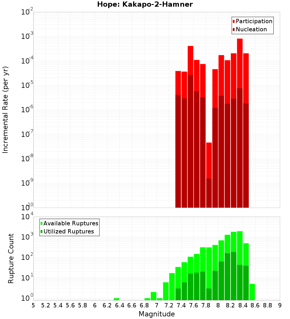 Incremental Plot