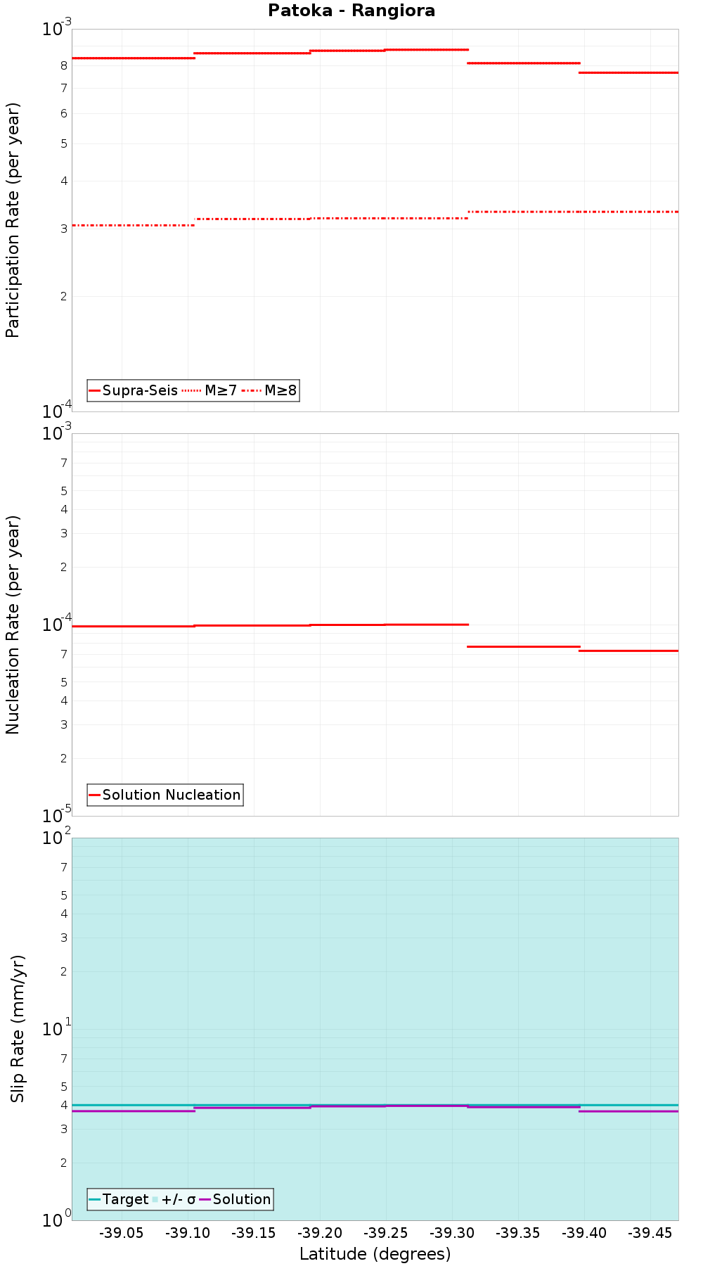 Along-strike plot