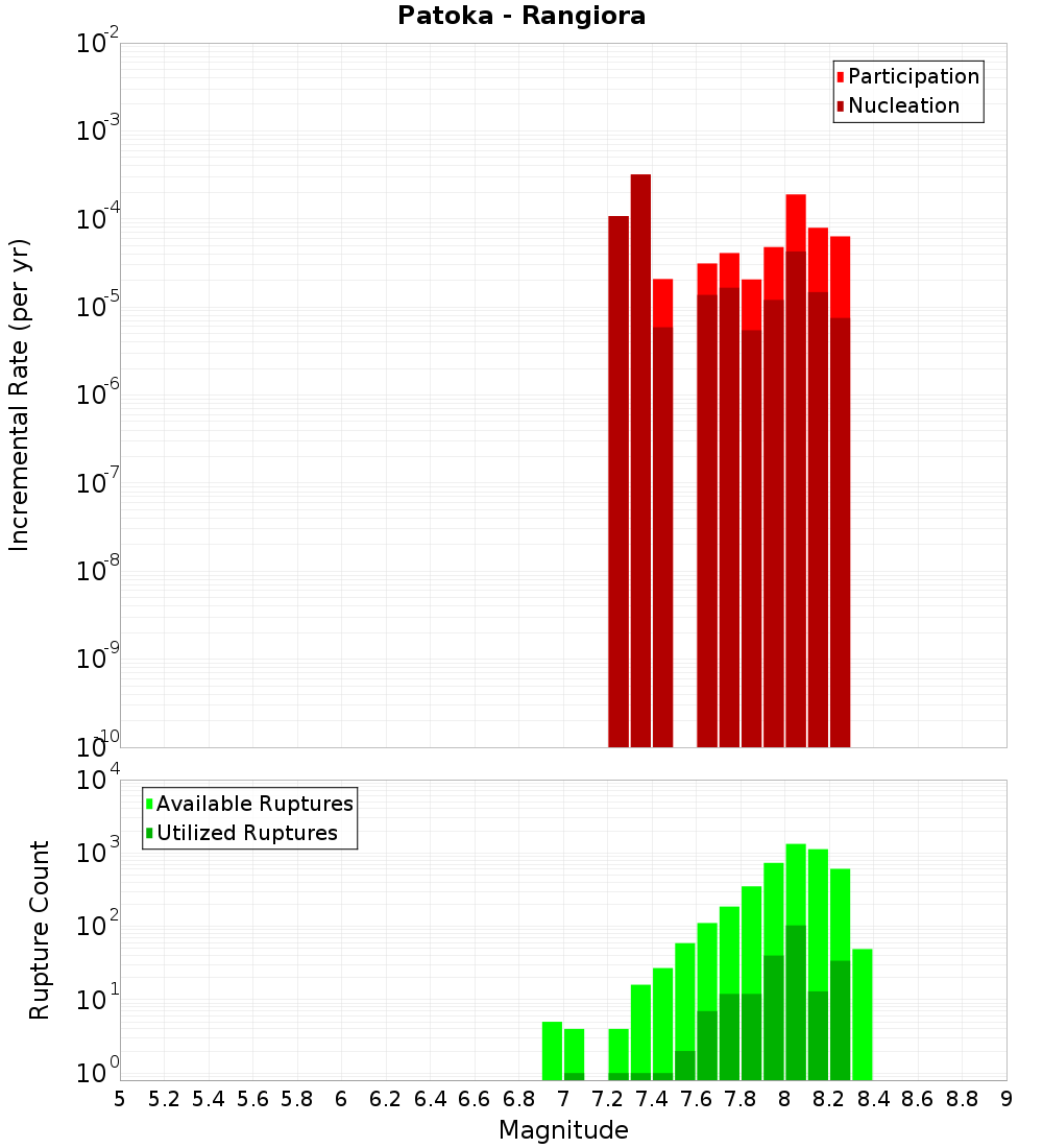 Incremental Plot