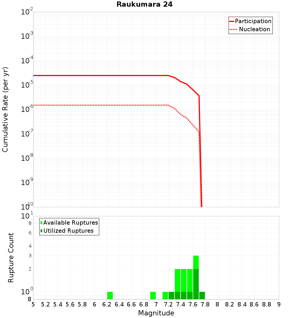 Cumulative Plot