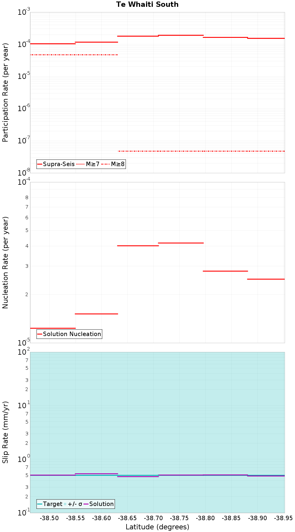 Along-strike plot