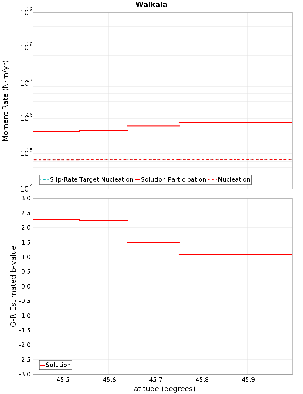 Along-strike plot