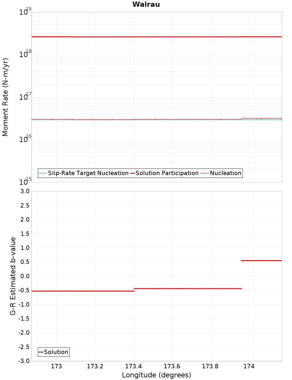 Along-strike plot