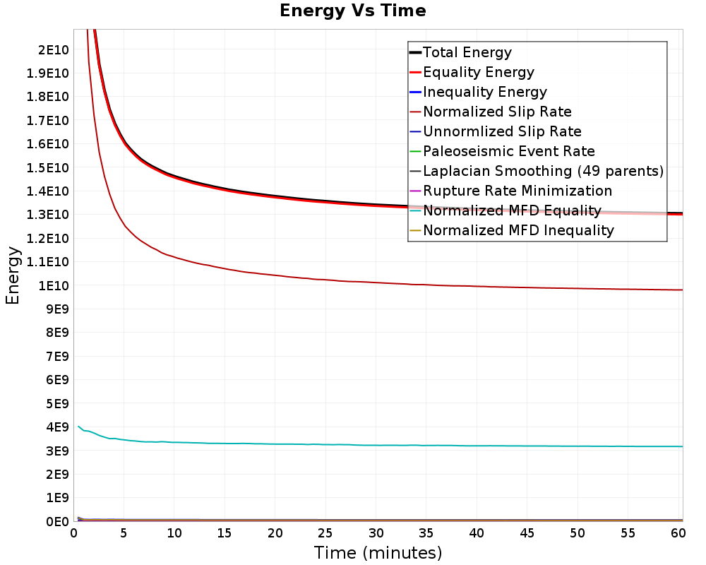Energy vs Time