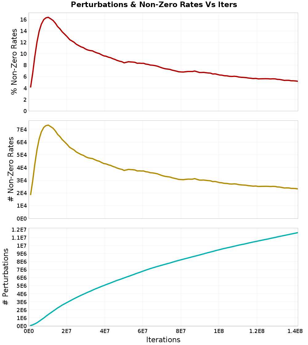 Perturbations
