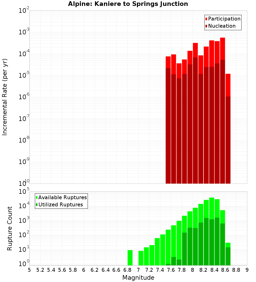 Incremental Plot