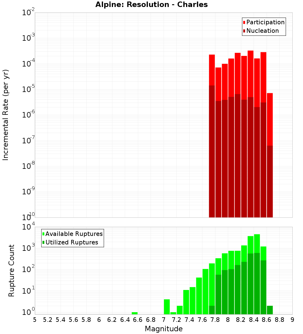 Incremental Plot