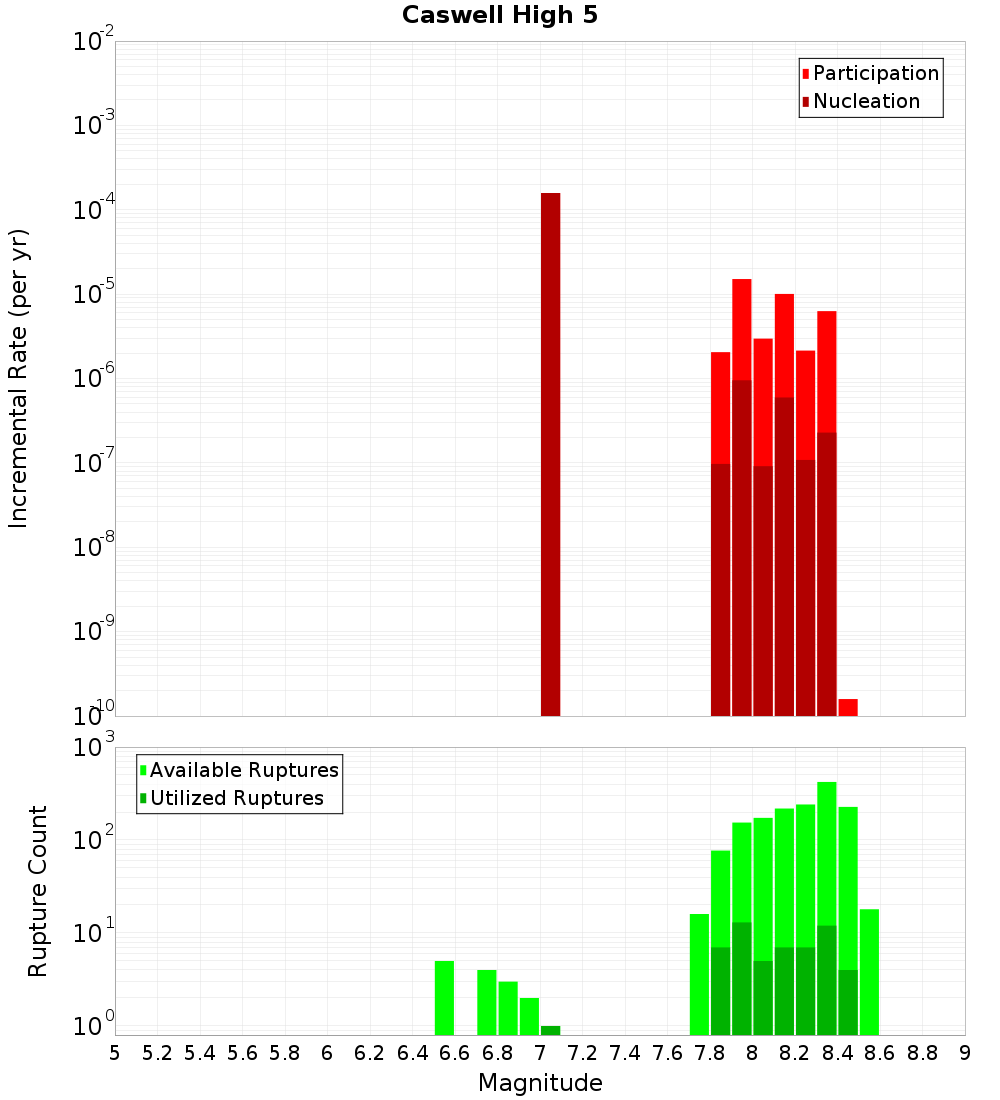 Incremental Plot