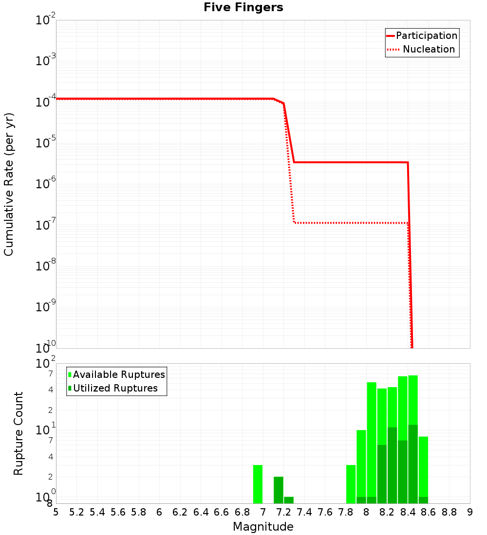 Cumulative Plot