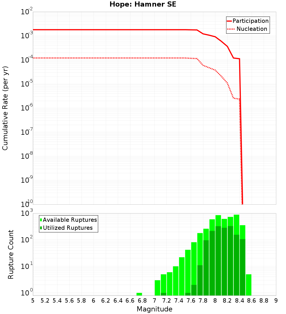 Cumulative Plot