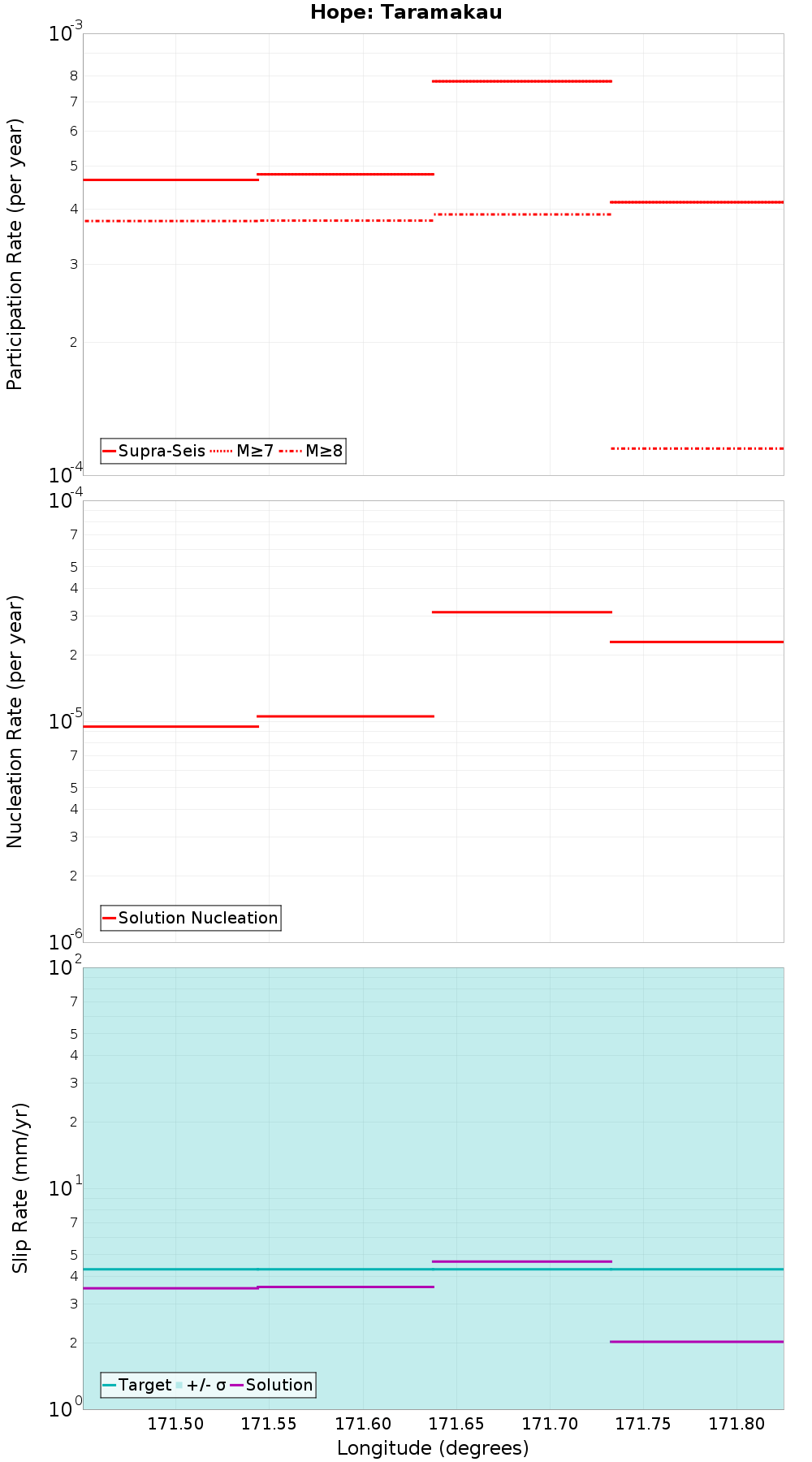 Along-strike plot