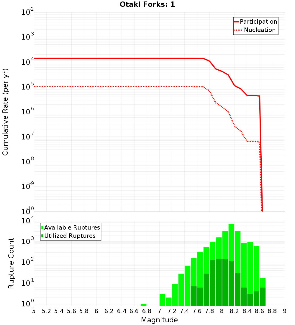 Cumulative Plot