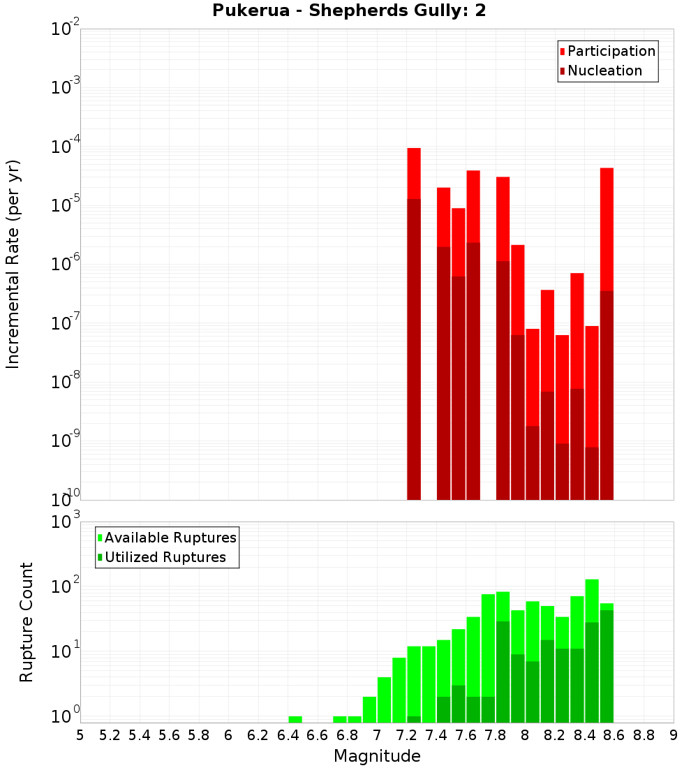 Incremental Plot