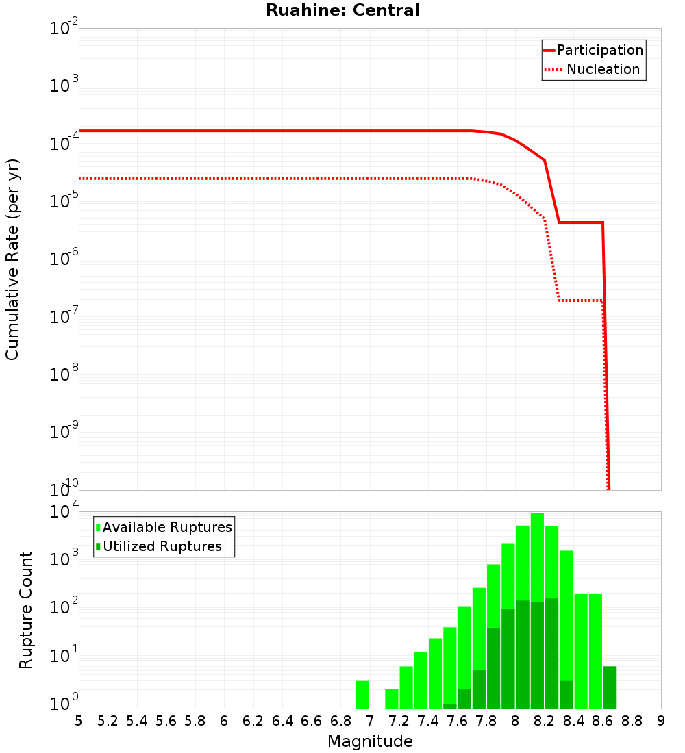 Cumulative Plot