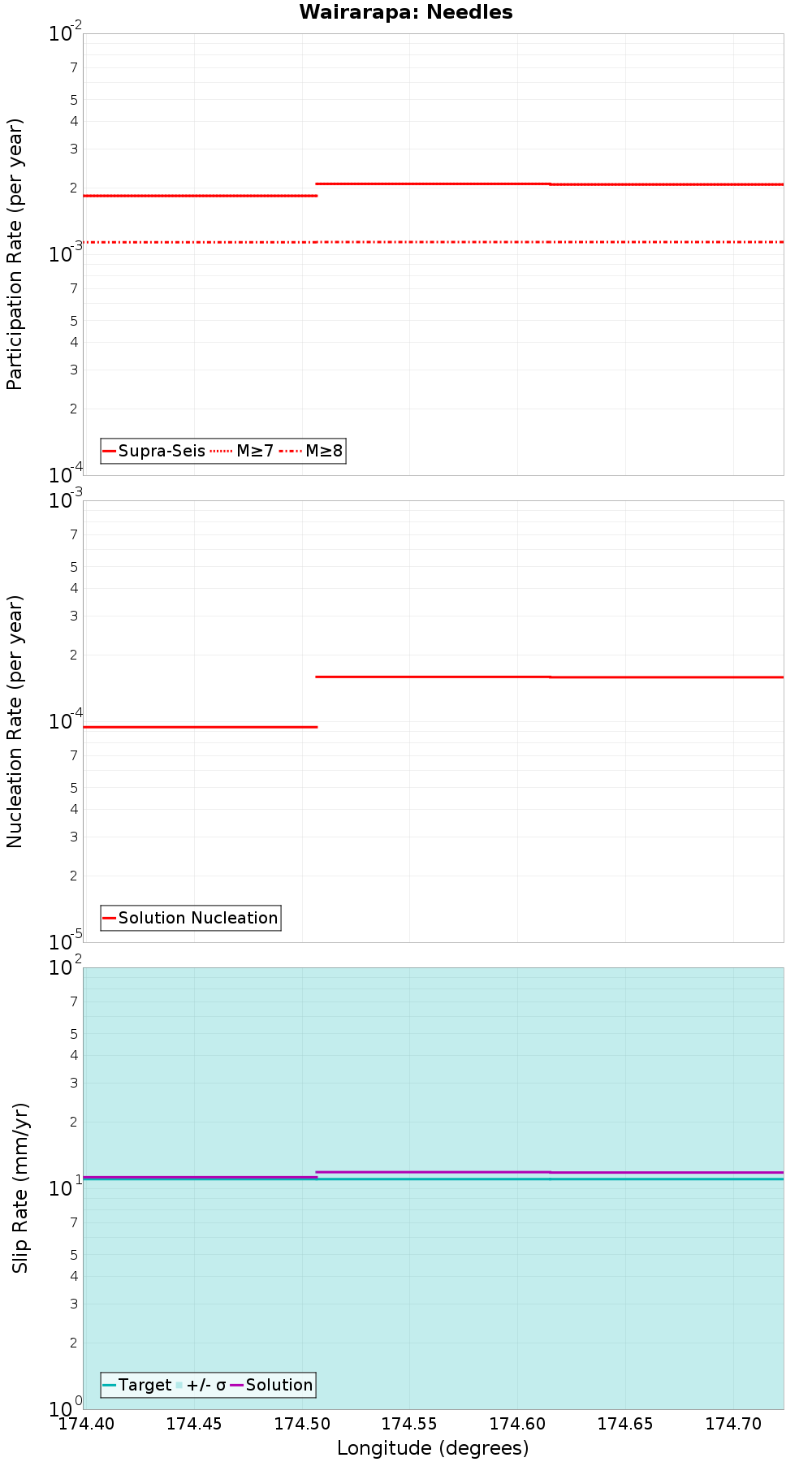 Along-strike plot