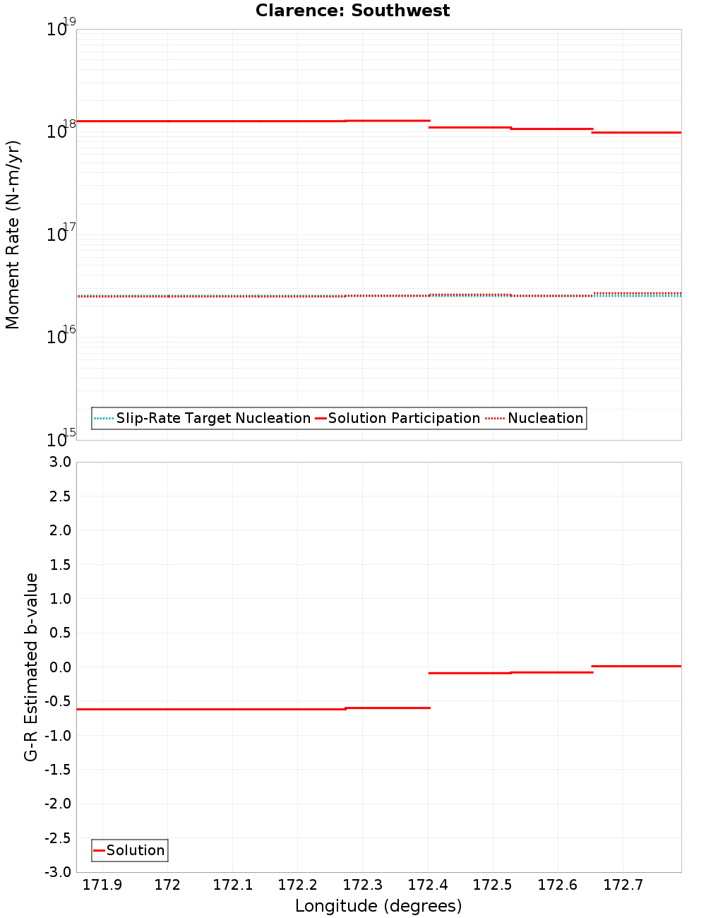 Along-strike plot
