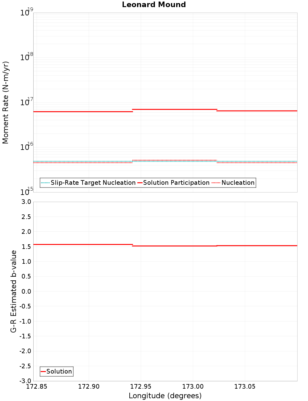 Along-strike plot