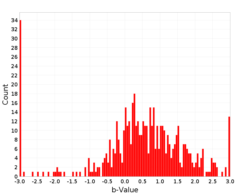 Histogram