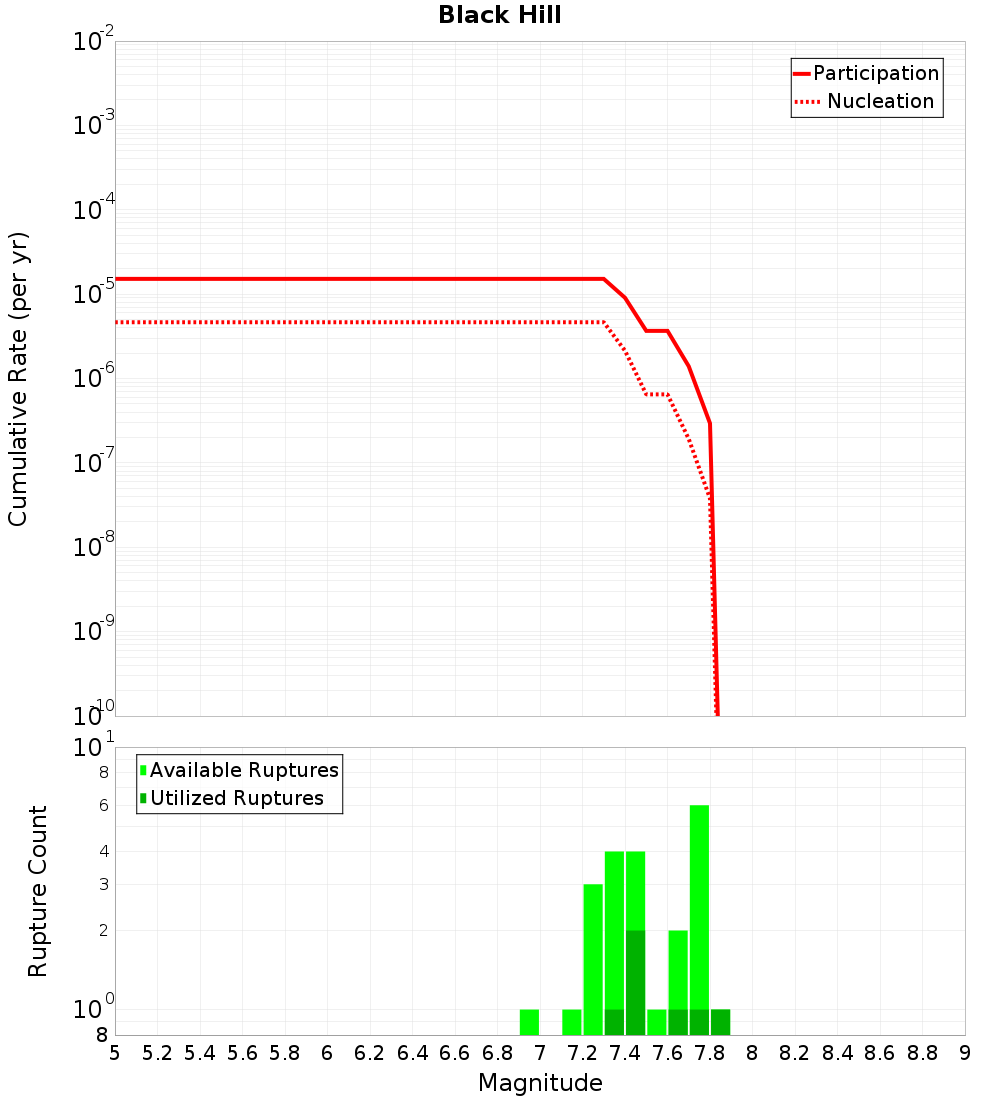 Cumulative Plot