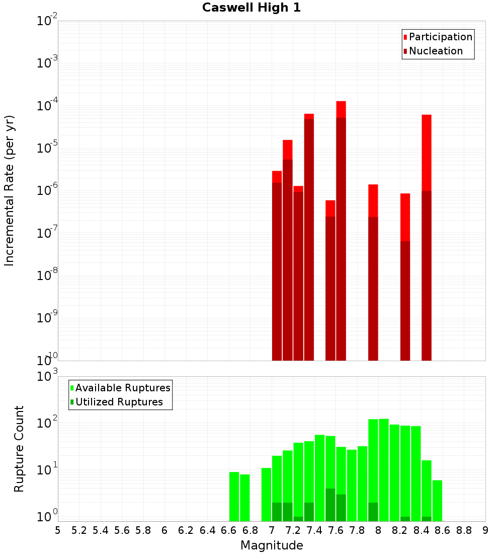 Incremental Plot
