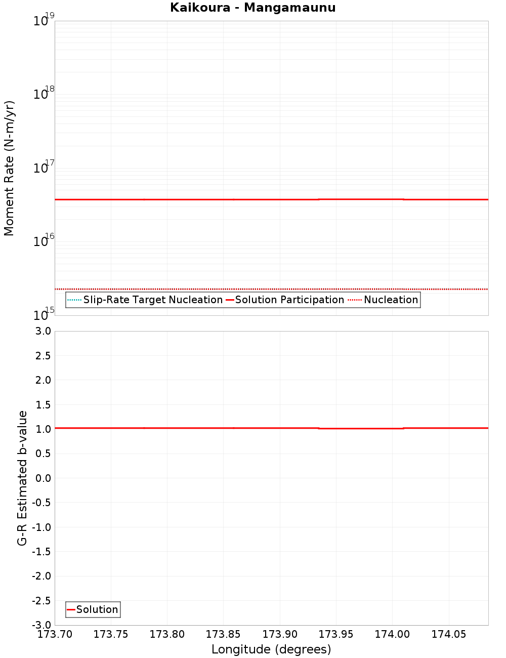 Along-strike plot