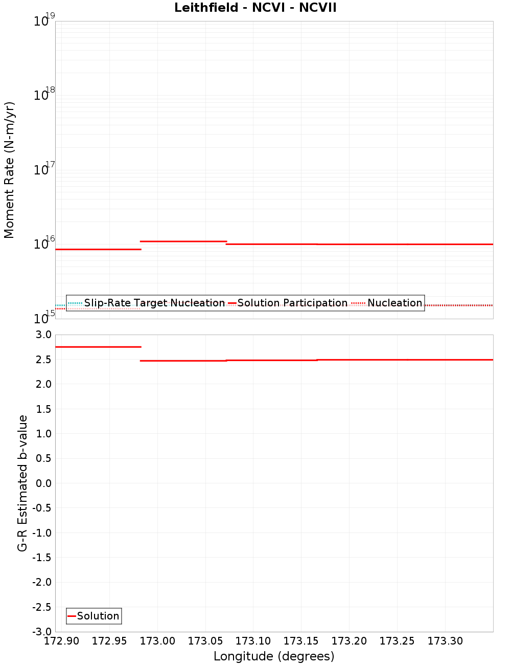Along-strike plot