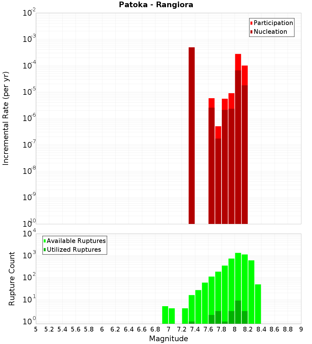 Incremental Plot