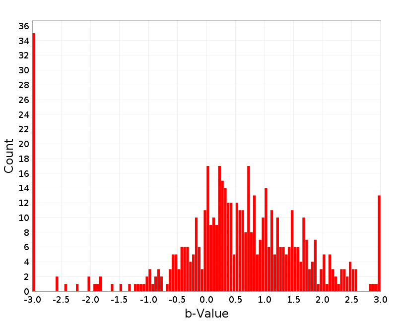Histogram