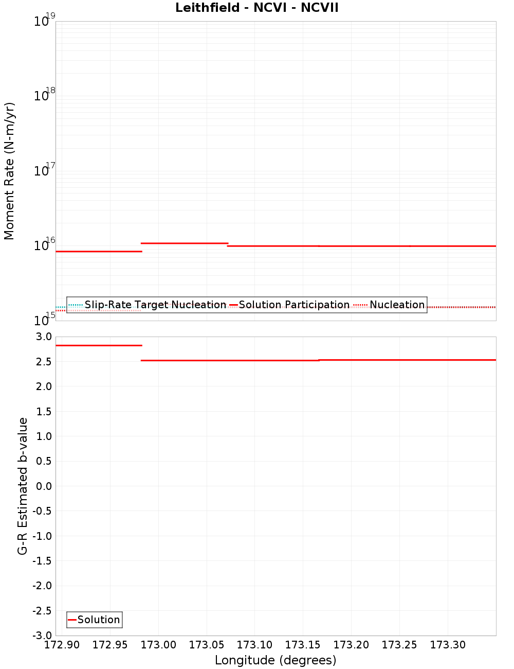 Along-strike plot
