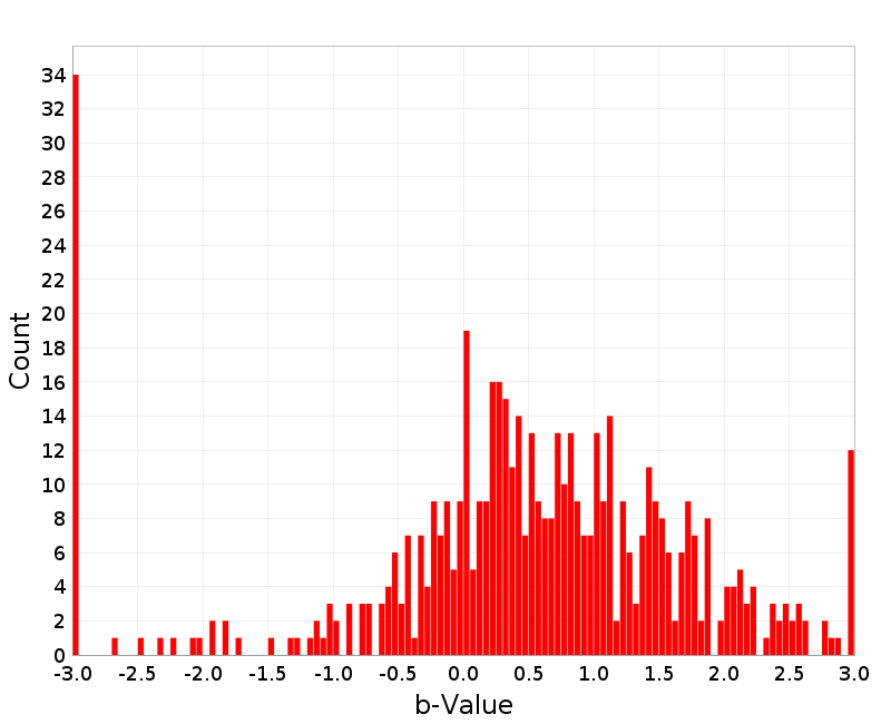 Histogram