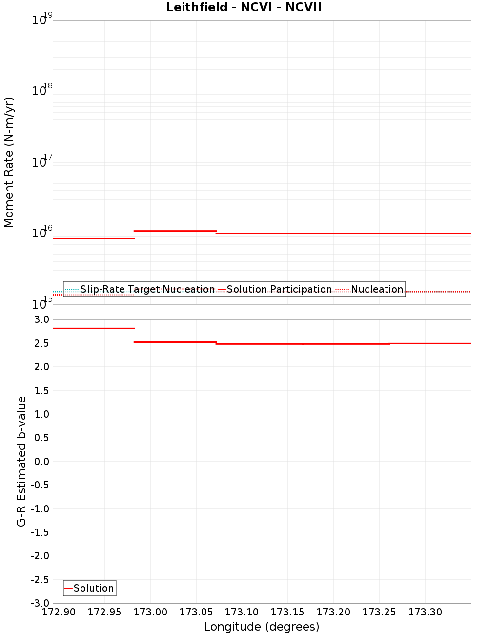 Along-strike plot