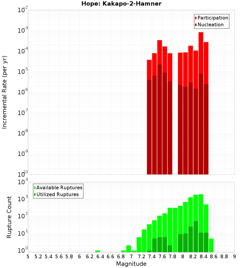 Incremental Plot