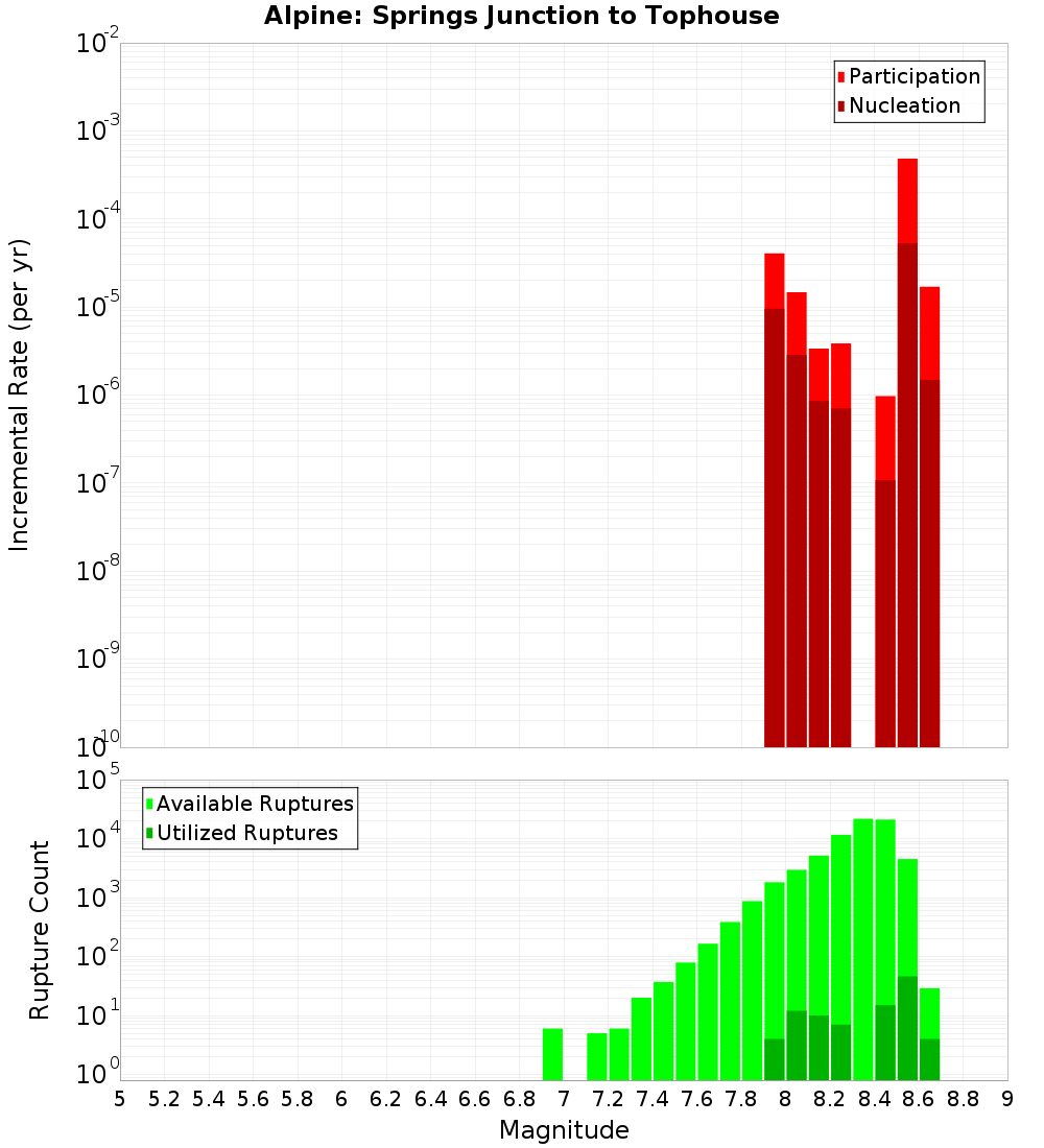 Incremental Plot